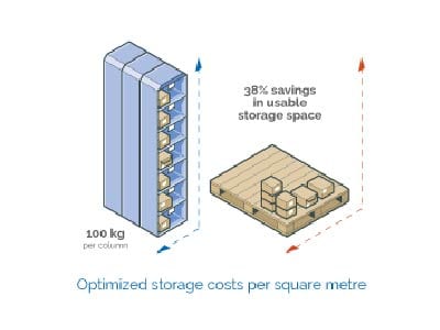 Optimized Storage Costs Per Square Metre